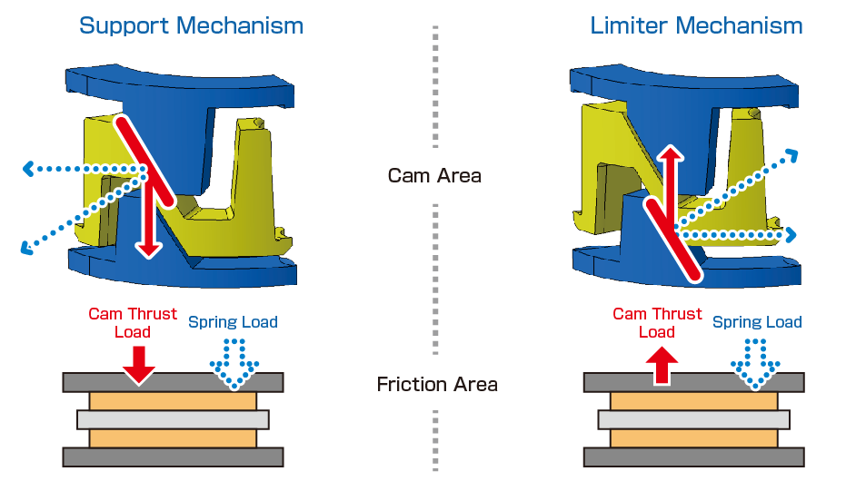 Riding Support Clutch for Motorcycles Mechanism
