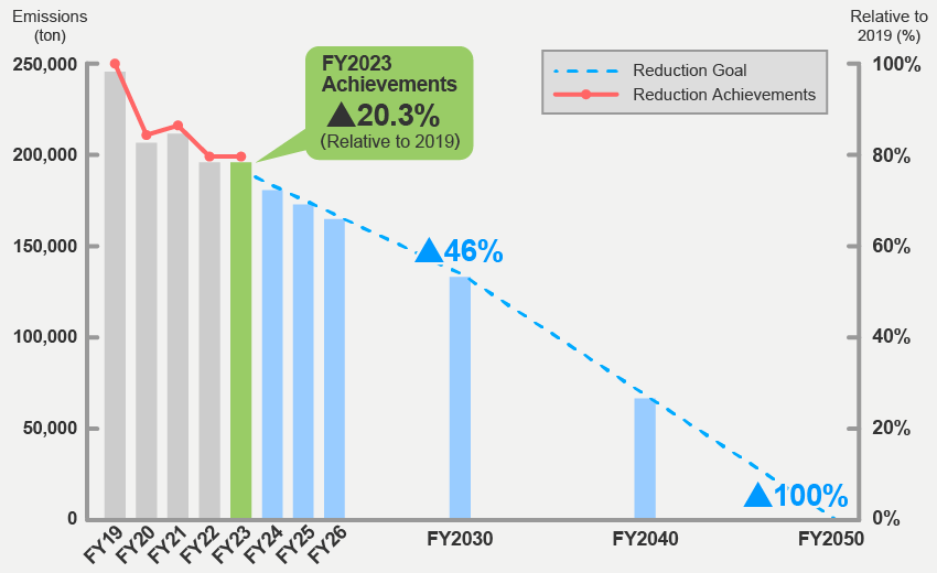 NET GHG Emissions Reduction